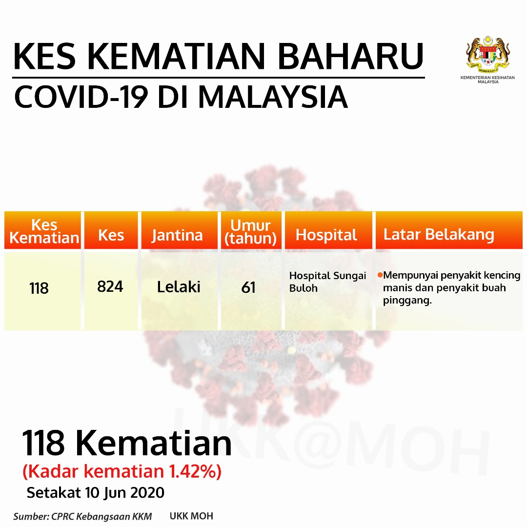 Kes Kematian Baharu Covid 19 Di Malaysia 10 Jun 2020