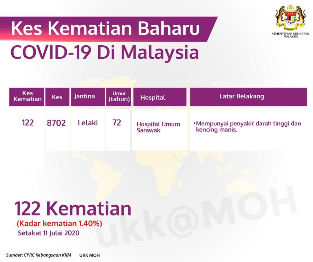 Kes Kematian Baharu Covid 19 Di Malaysia 11 Julai 2020