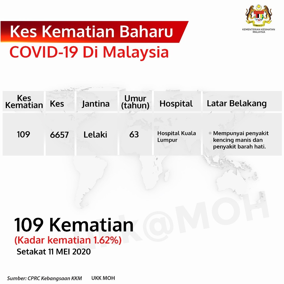 Kes Kematian Baharu Covid 19 Di Malaysia 11 Mei 2020