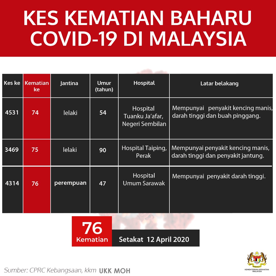 Kes Kematian Baharu Covid 19 Di Malaysia 12 April 2020