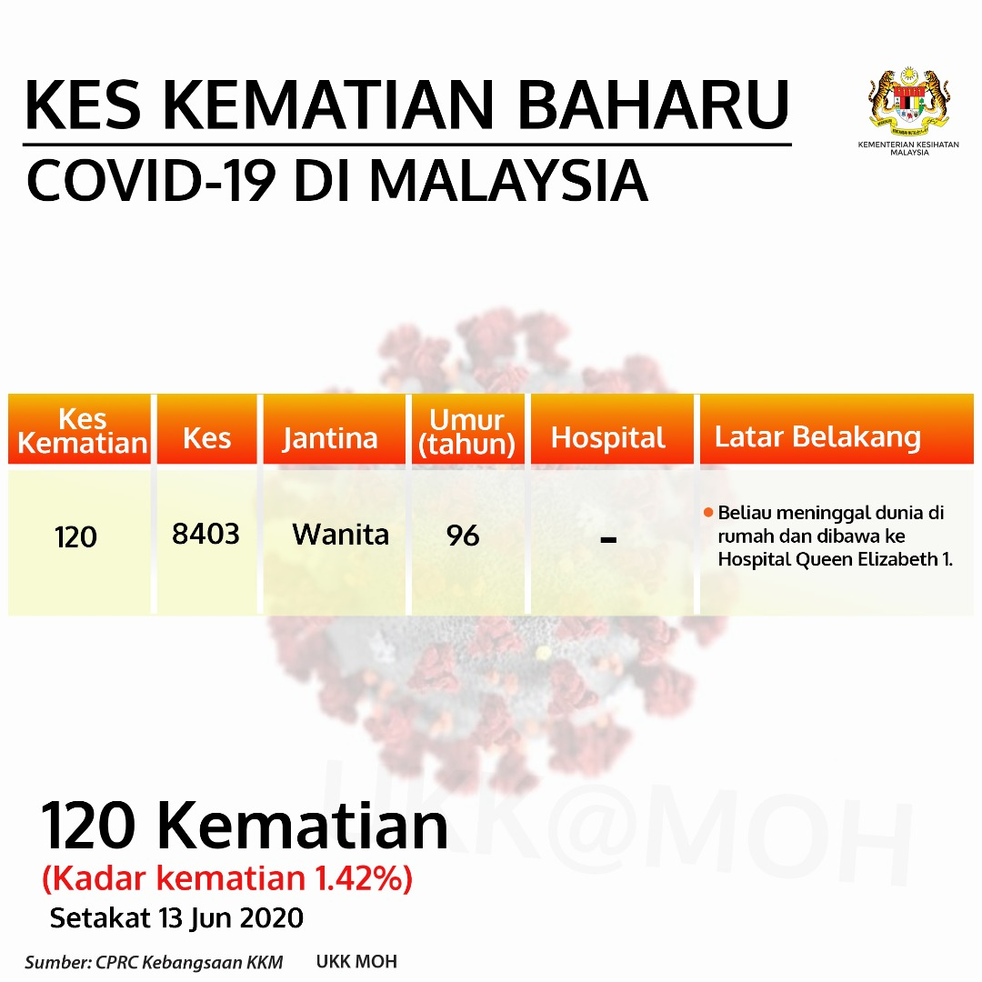 Kes Kematian Baharu Covid 19 Di Malaysia 13 Jun 2020