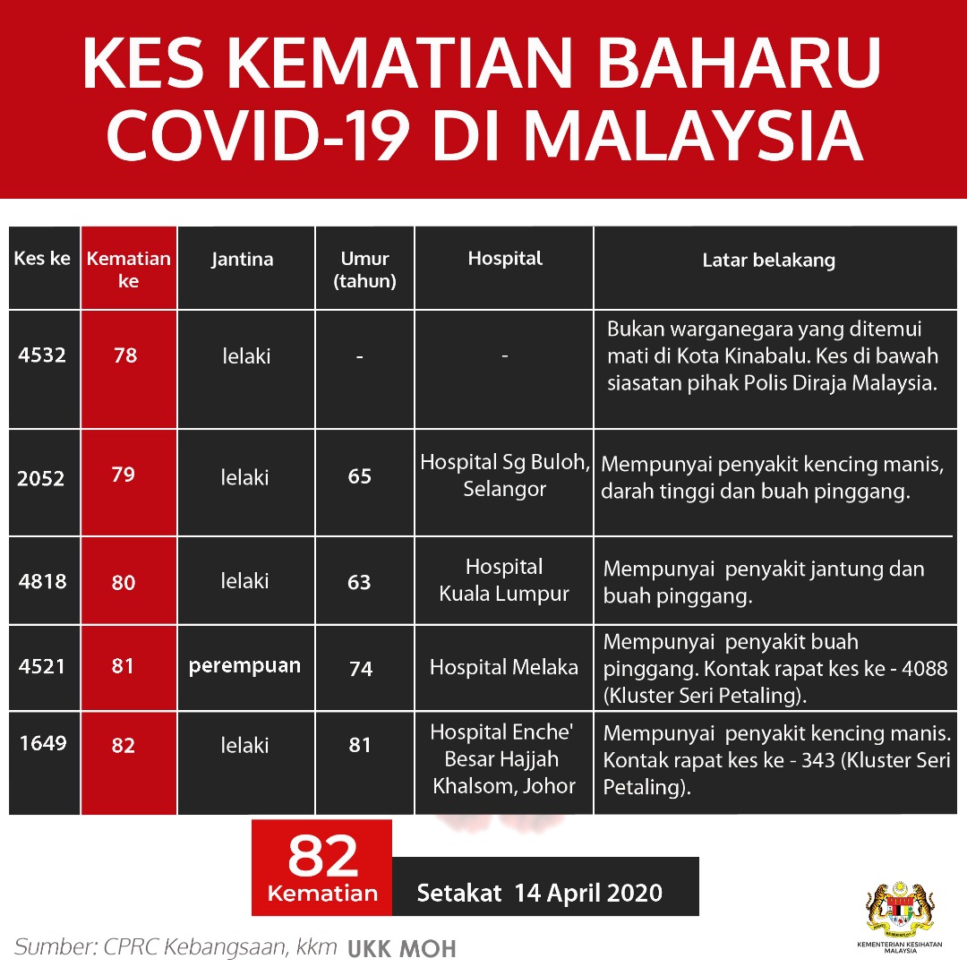 Kes Kematian Baharu Covid 19 Di Malaysia 14 April 2020