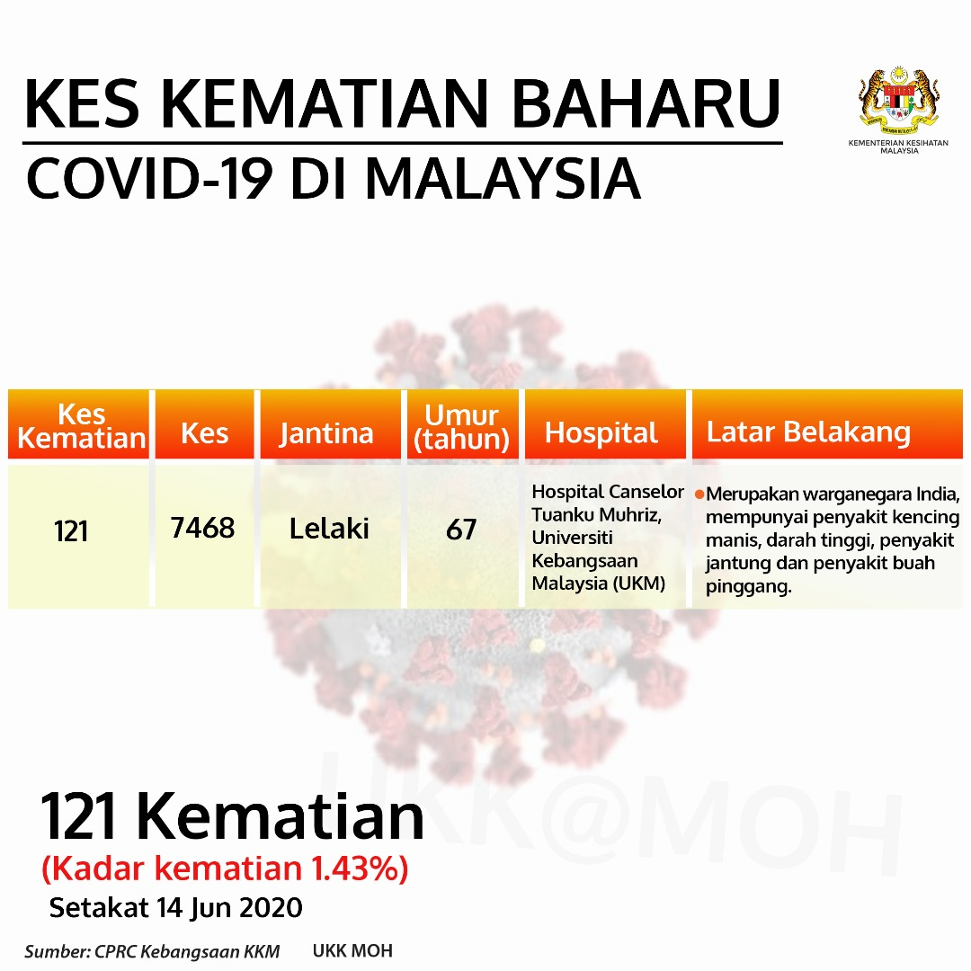 Kes Kematian Baharu Covid 19 Di Malaysia 14 Jun 2020