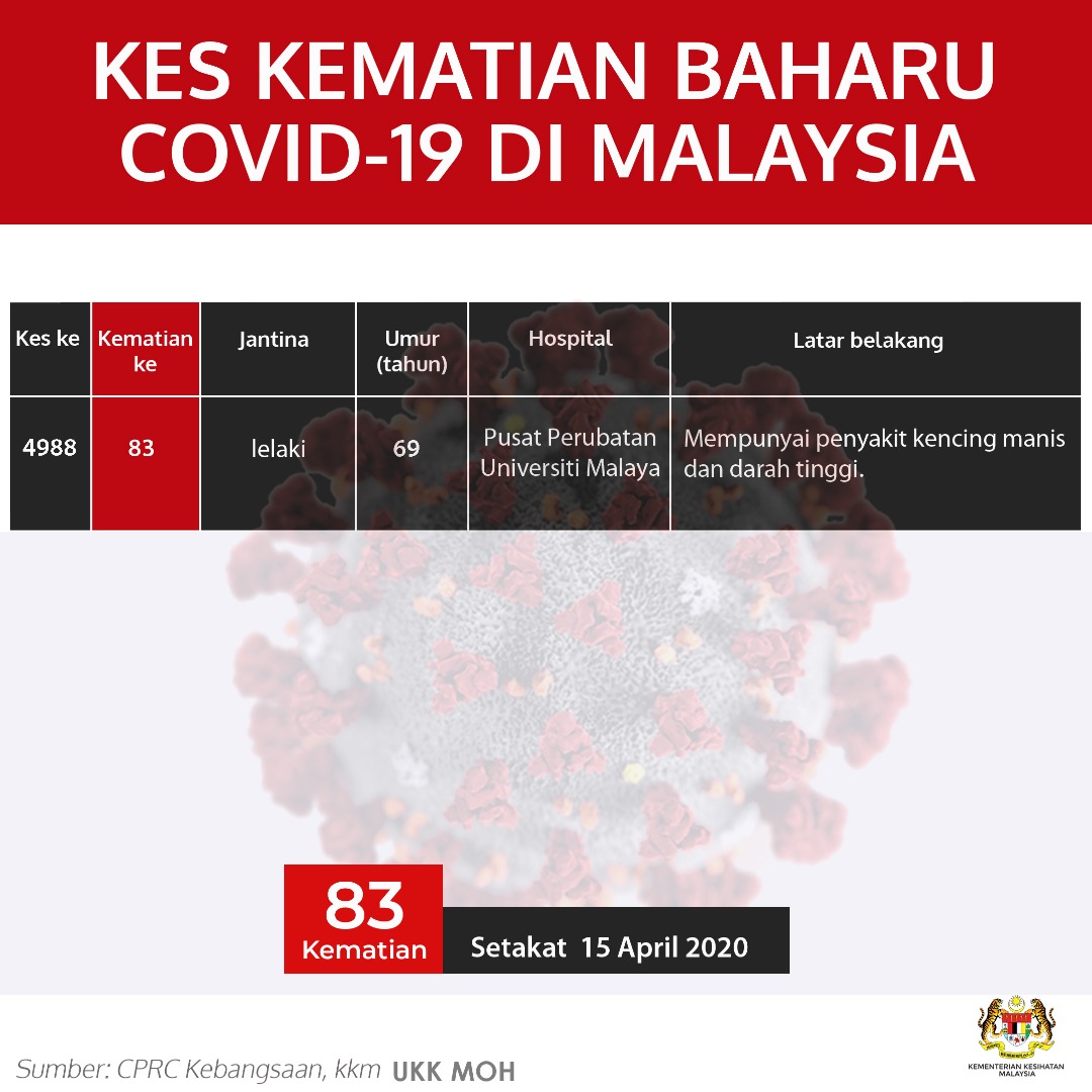 Kes Kematian Baharu Covid 19 Di Malaysia 15 April 2020