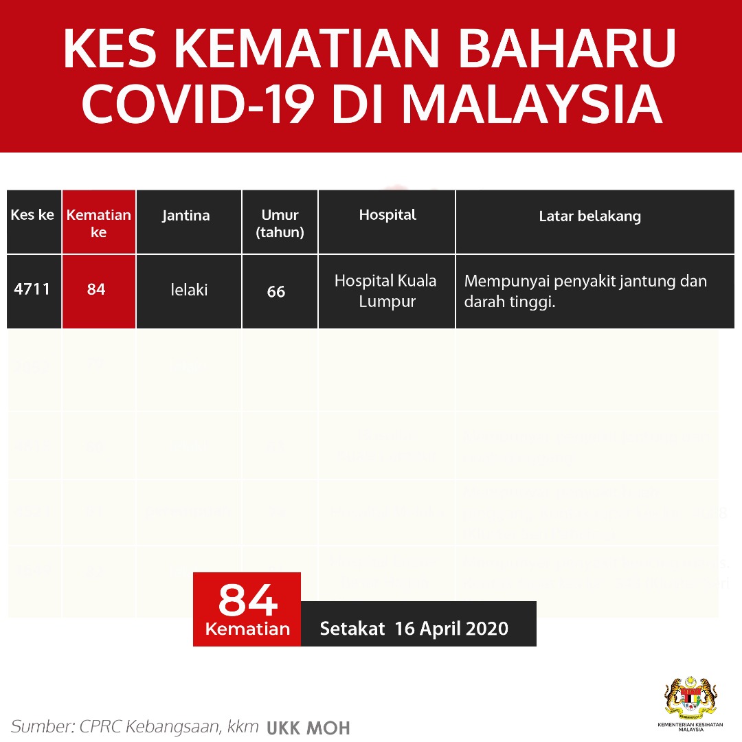 Kes Kematian Baharu Covid 19 Di Malaysia 16 April 2020