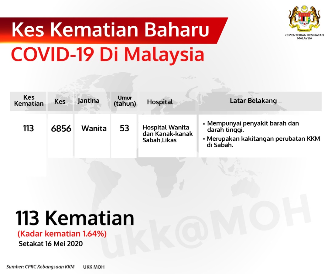 Kes Kematian Baharu Covid 19 Di Malaysia 16 Mei 2020