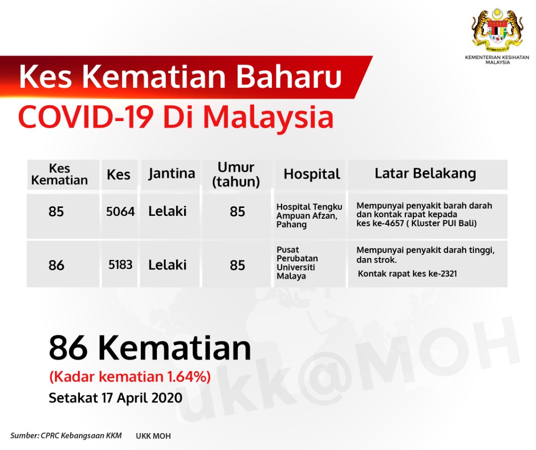 Kes Kematian Baharu Covid 19 Di Malaysia 17 April 2020