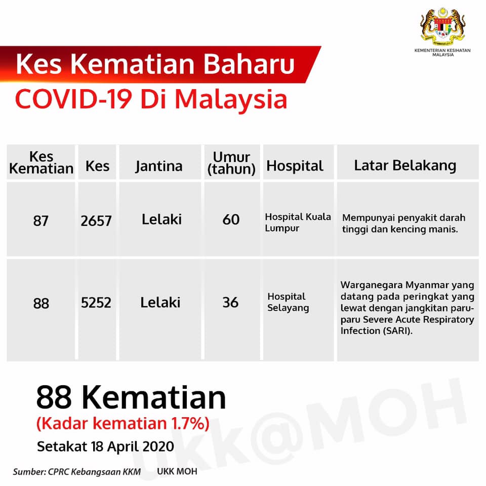 Kes Kematian Baharu Covid 19 Di Malaysia 18 April 2020