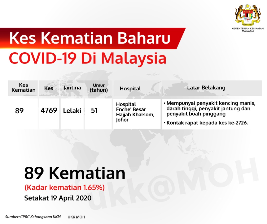 Kes Kematian Baharu Covid 19 Di Malaysia 19 April 2020