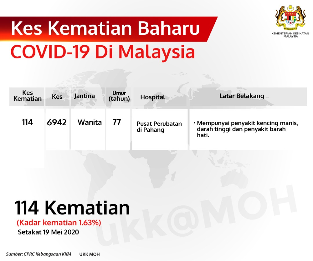 Kes Kematian Baharu Covid 19 Di Malaysia 19 Mei 2020