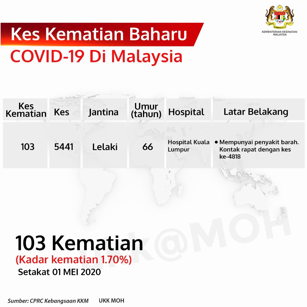 Kes Kematian Baharu Covid 19 Di Malaysia 1 Mei 2020