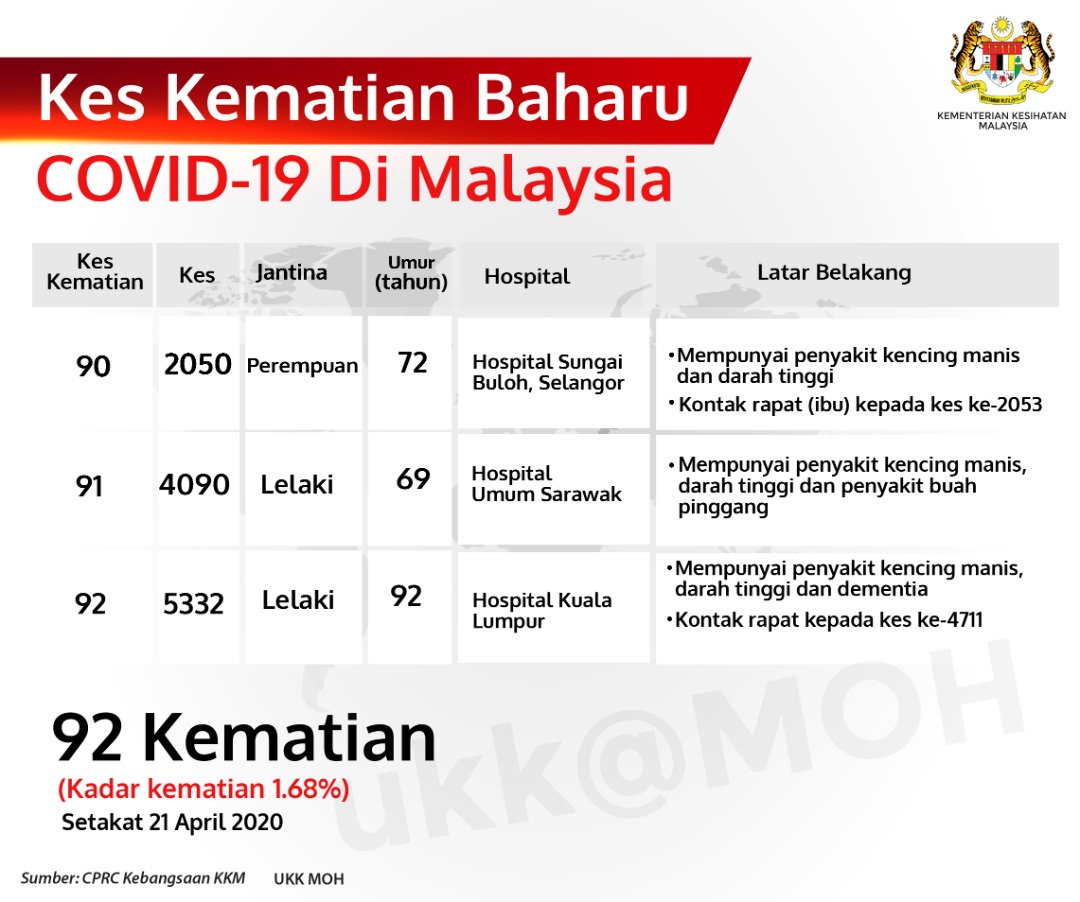 Kes Kematian Baharu Covid 19 Di Malaysia 21 April 2020