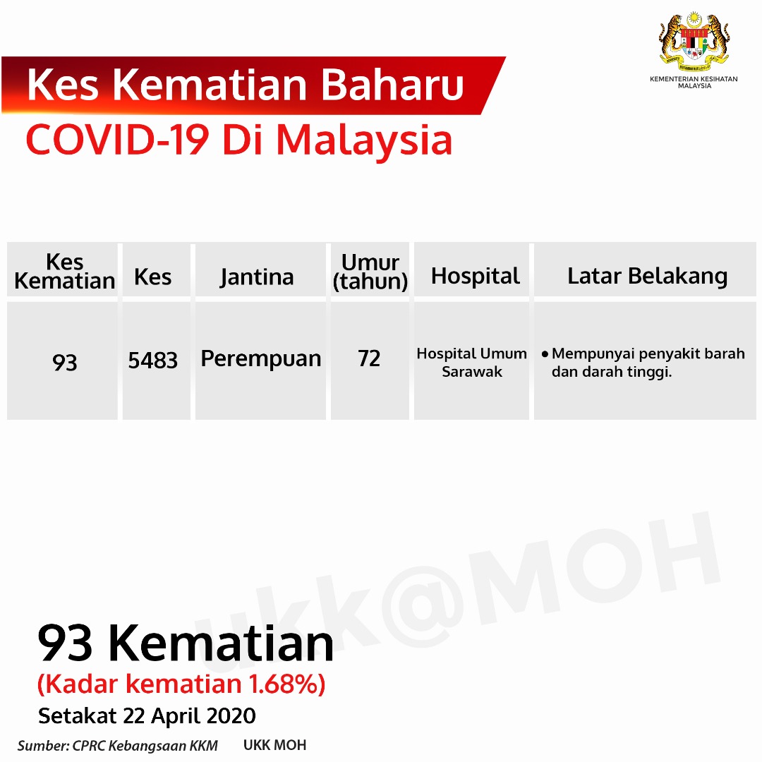 Kes Kematian Baharu Covid 19 Di Malaysia 22 April 2020