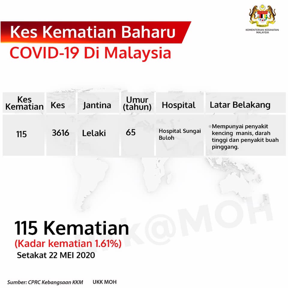 Kes Kematian Baharu Covid 19 Di Malaysia 22 Mei 2020