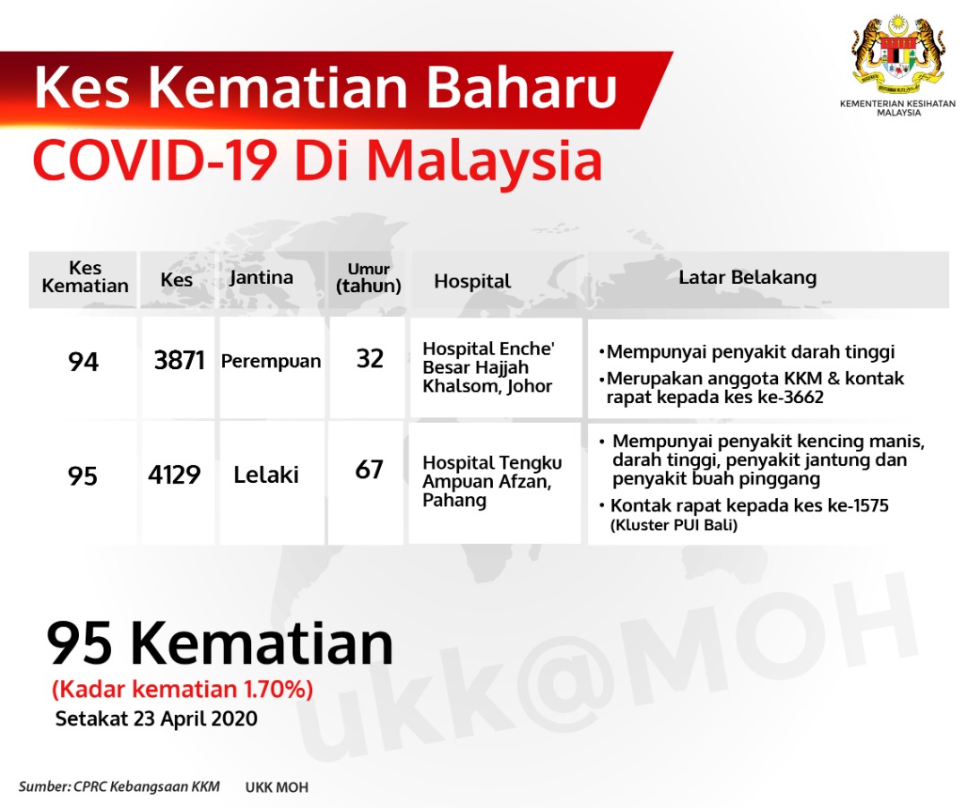 Kes Kematian Baharu Covid 19 Di Malaysia 23 April 2020