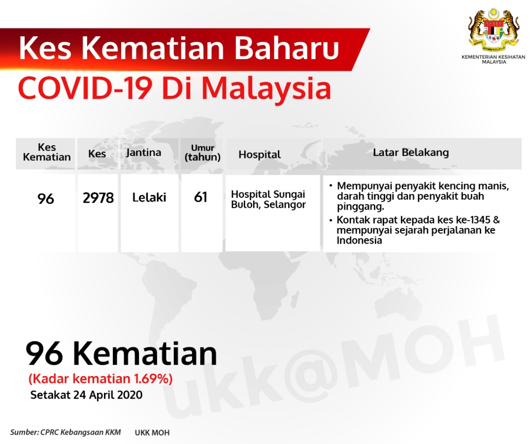 Kes Kematian Baharu Covid 19 Di Malaysia 24 April 2020