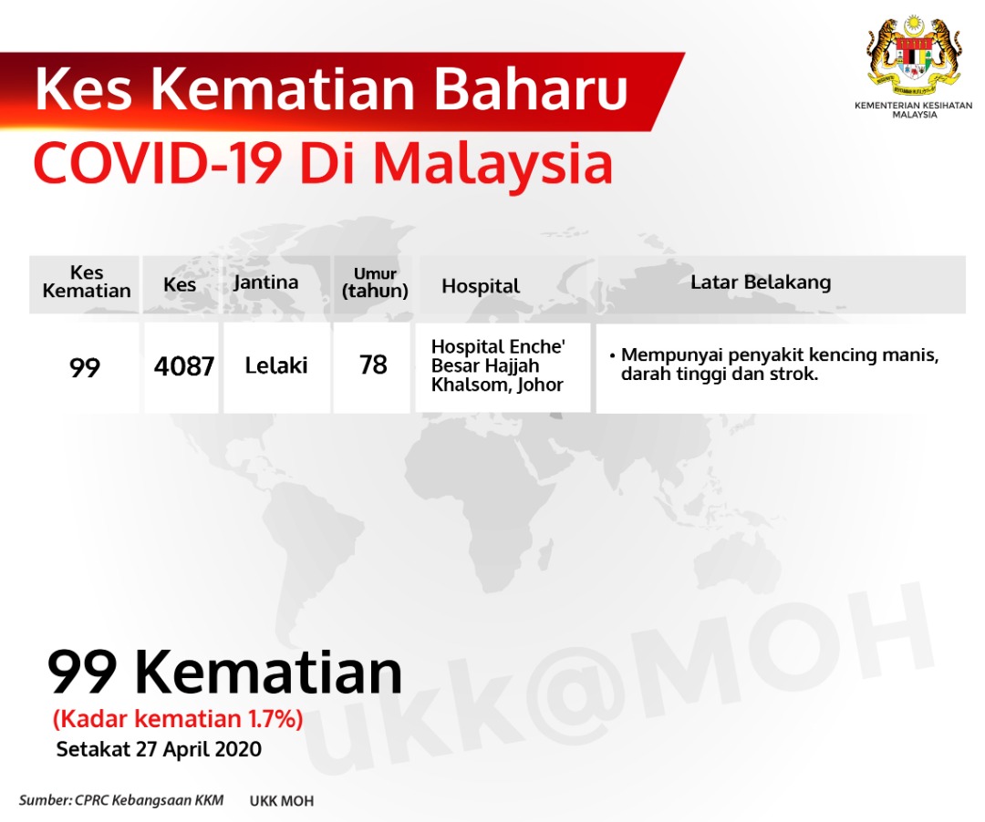 Kes Kematian Baharu Covid 19 Di Malaysia 27 April 2020