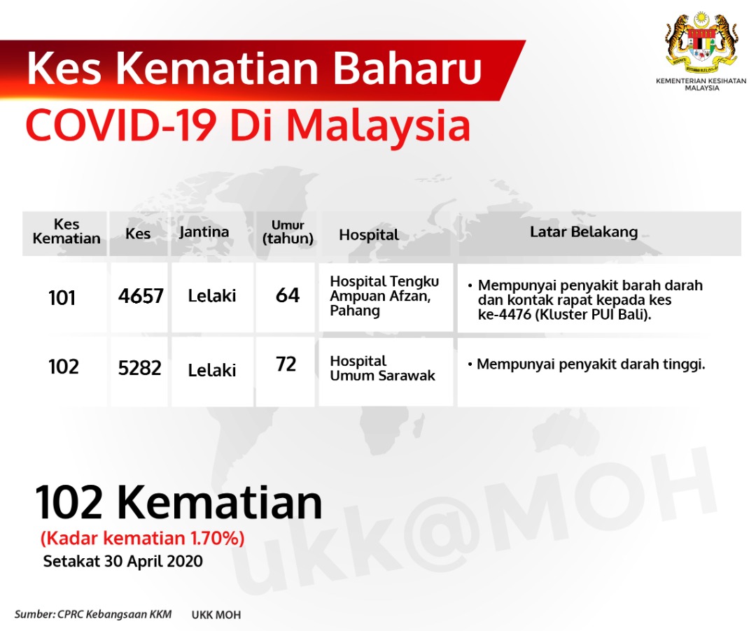 Kes Kematian Baharu Covid 19 Di Malaysia 30 April 2020