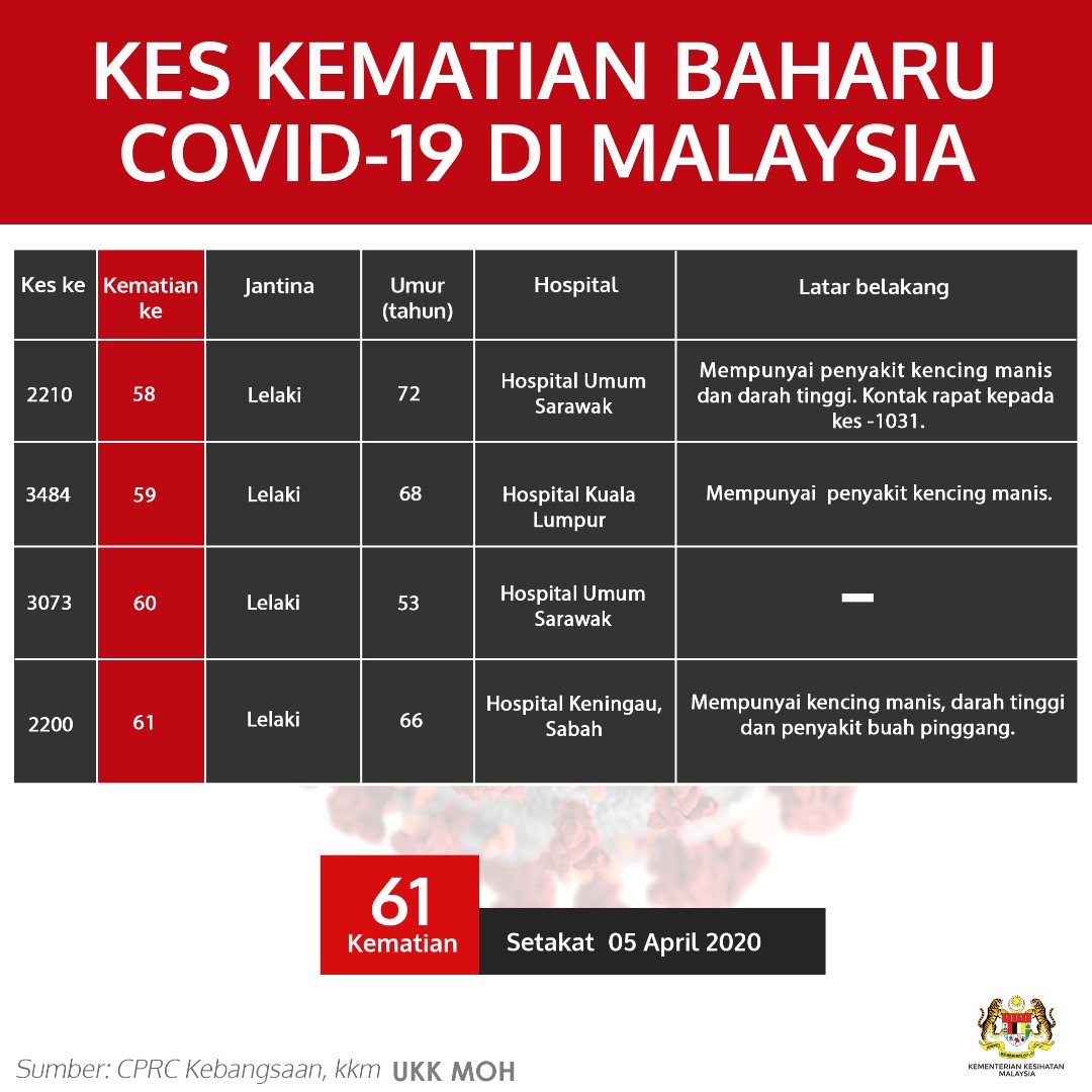 Kes Kematian Baharu Covid 19 Di Malaysia 5 April 2020