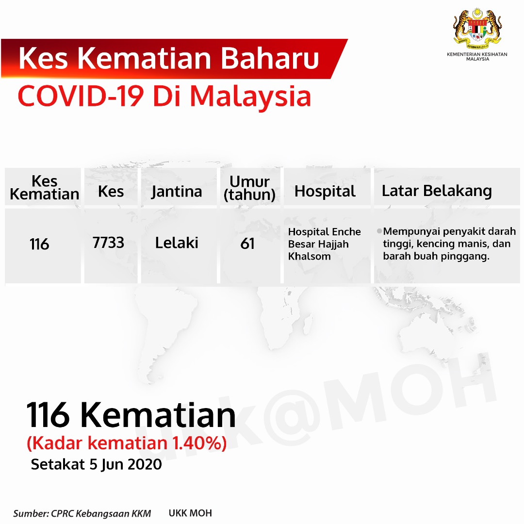 Kes Kematian Baharu Covid 19 Di Malaysia 5 Jun 2020