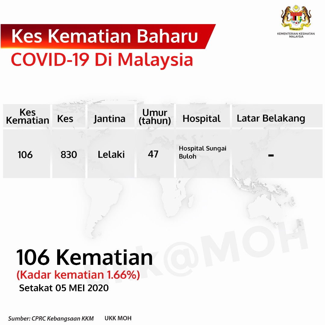 Kes Kematian Baharu Covid 19 Di Malaysia 5 Mei 2020