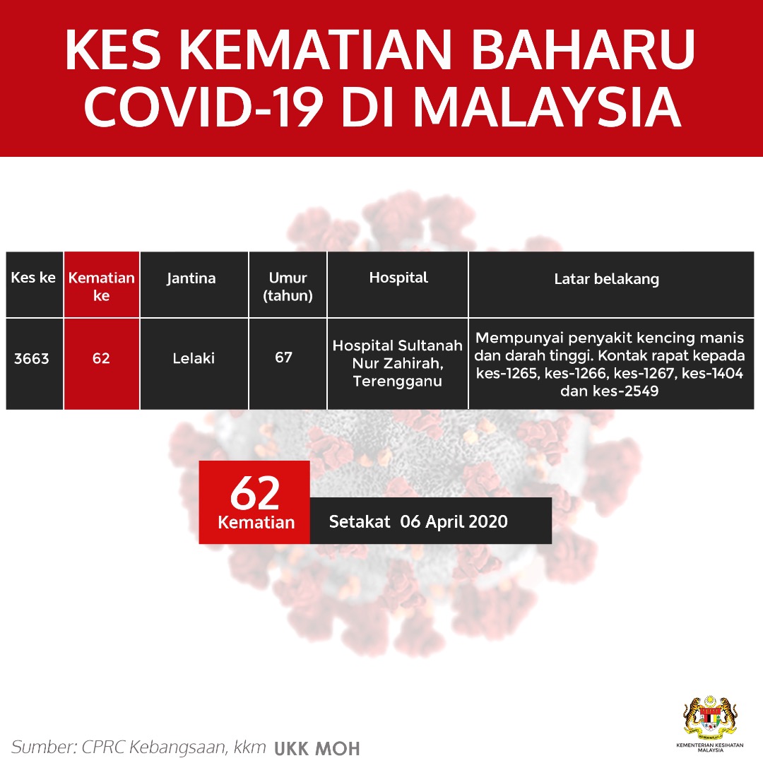 Kes Kematian Baharu Covid 19 Di Malaysia 6 April 2020