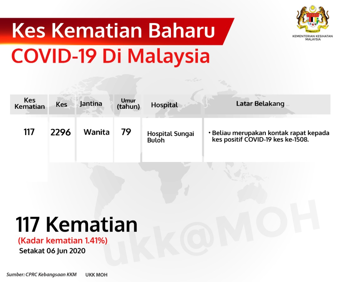 Kes Kematian Baharu Covid 19 Di Malaysia 6 Jun 2020