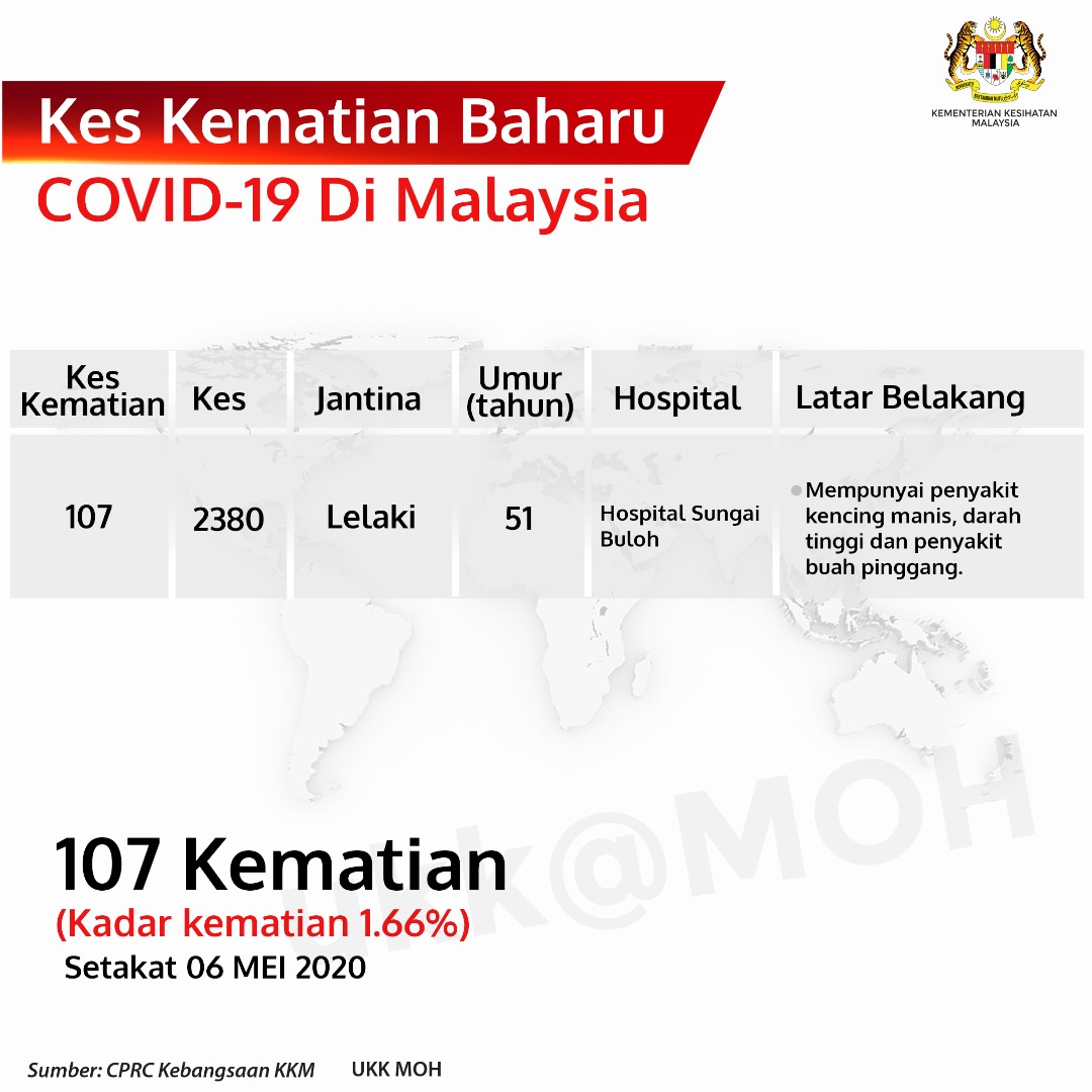 Kes Kematian Baharu Covid 19 Di Malaysia 6 Mei 2020