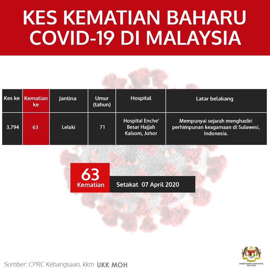 Kes Kematian Baharu Covid 19 Di Malaysia 7 April 2020