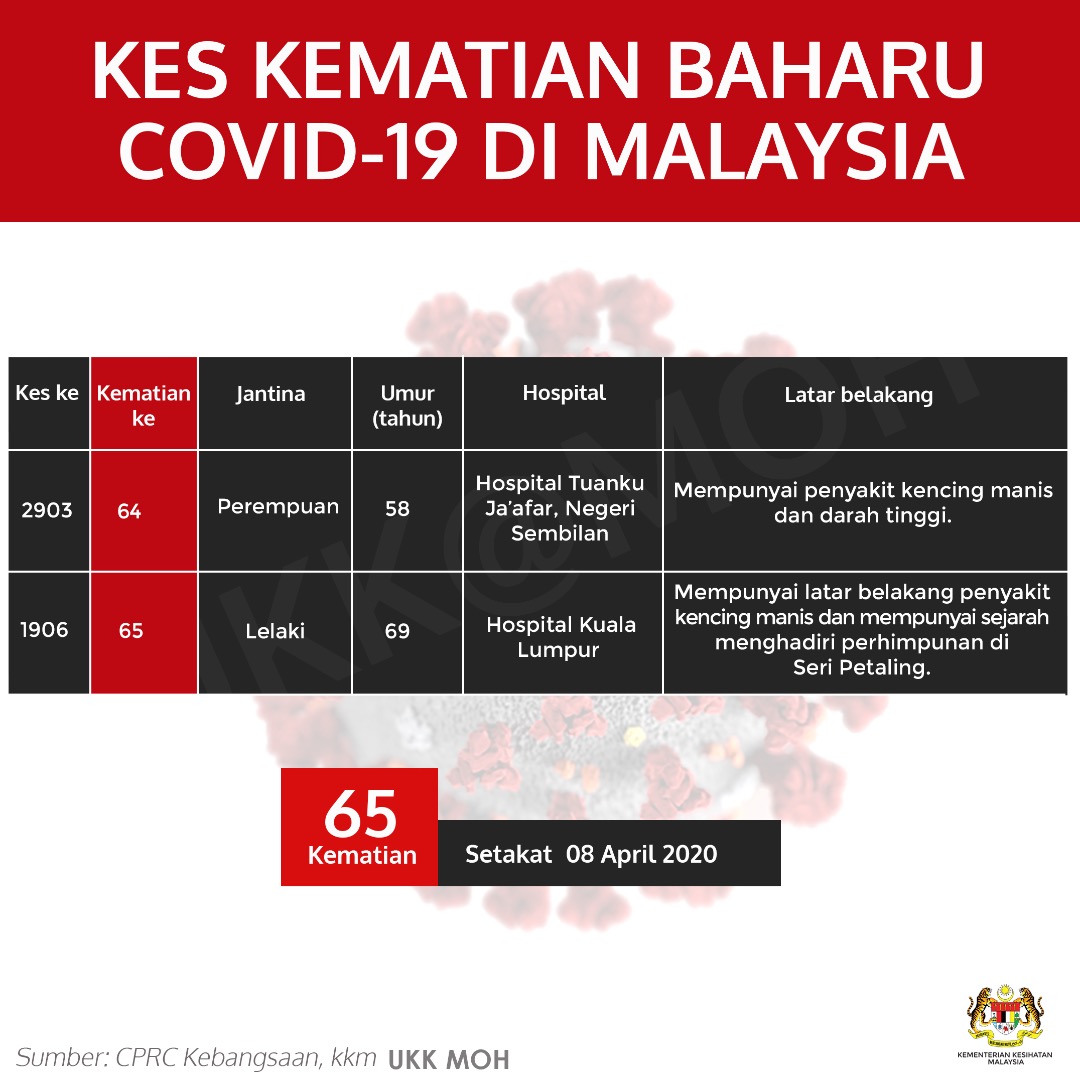 Kes Kematian Baharu Covid 19 Di Malaysia 8 April 2020