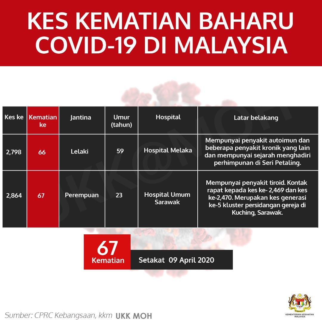 Kes Kematian Baharu Covid 19 Di Malaysia 9 April 2020