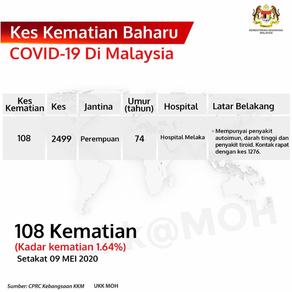 Kes Kematian Baharu Covid 19 Di Malaysia 9 Mei 2020