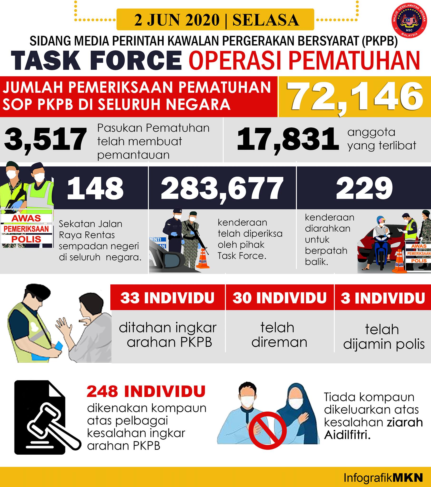 PKPB TASK FORCE OPERASI PEMATUHAN 2 JUN 2020