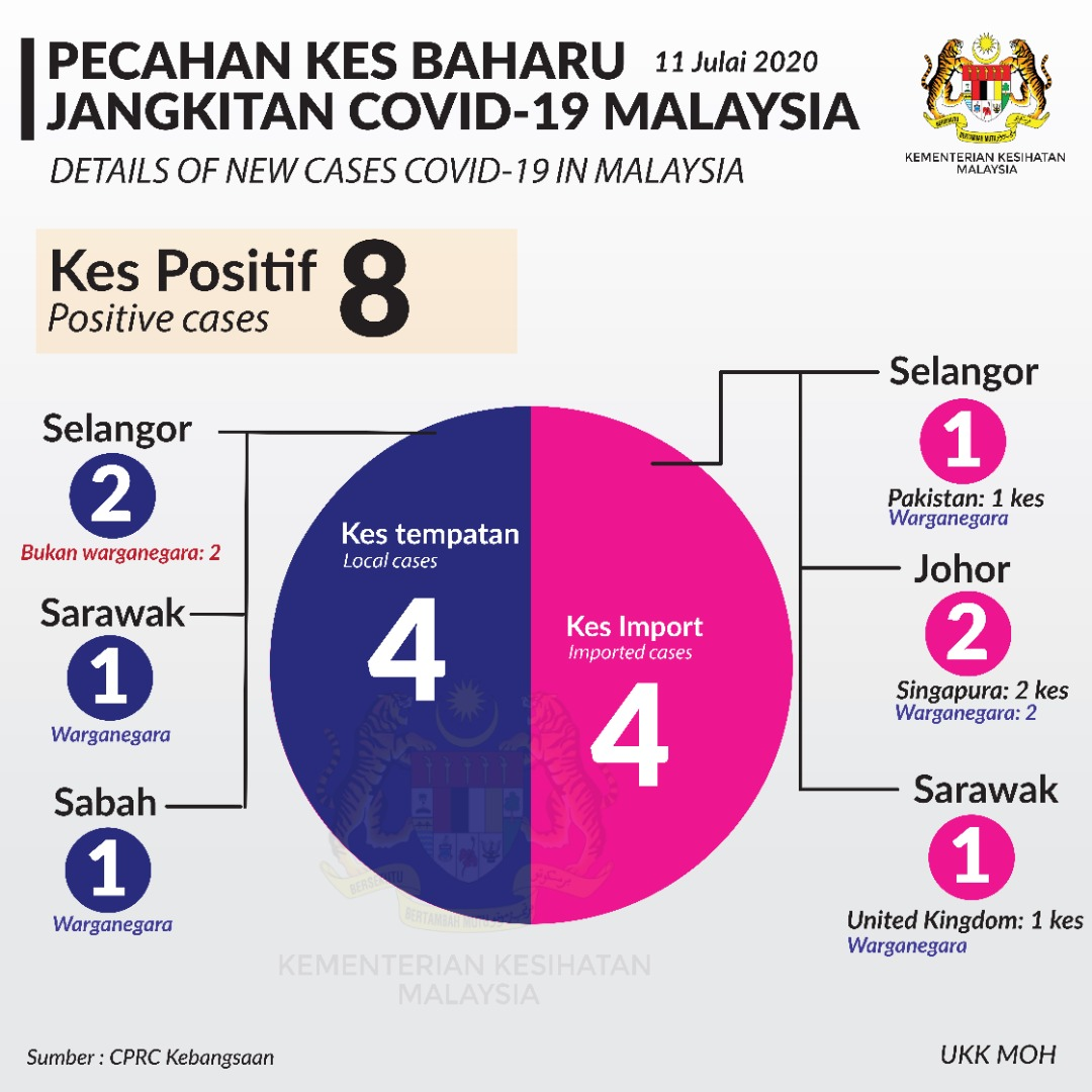 Pecahan Kes Baharu Covid19 11 Julai 2020