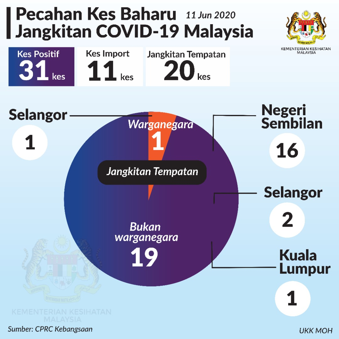 Pecahan Kes Baharu Covid19 11 Jun 2020