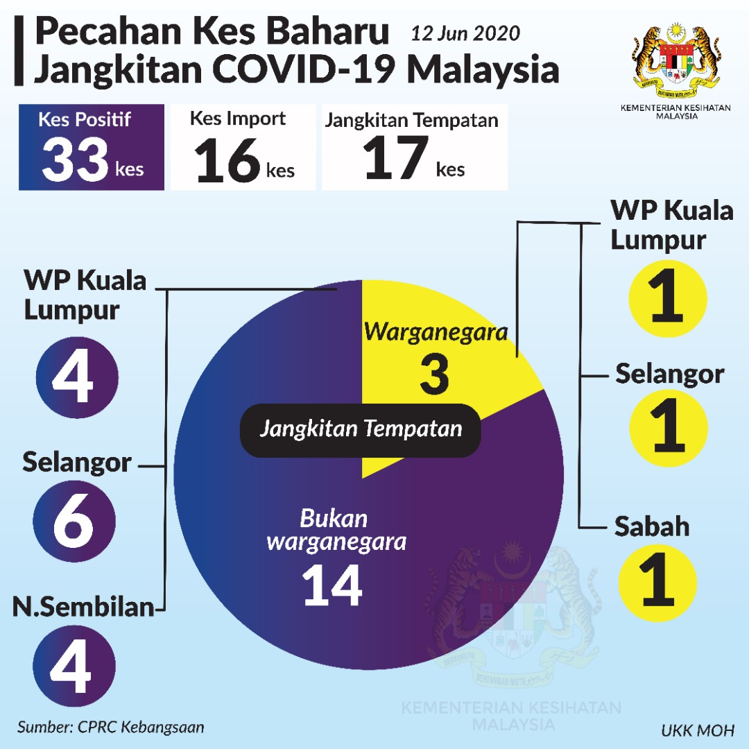 Pecahan Kes Baharu Covid19 12 Jun 2020