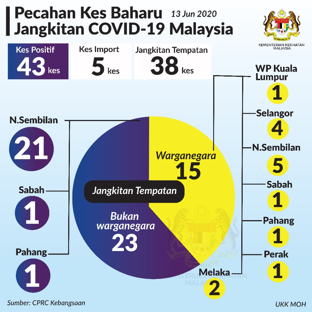 Pecahan Kes Baharu Covid19 13 Jun 2020