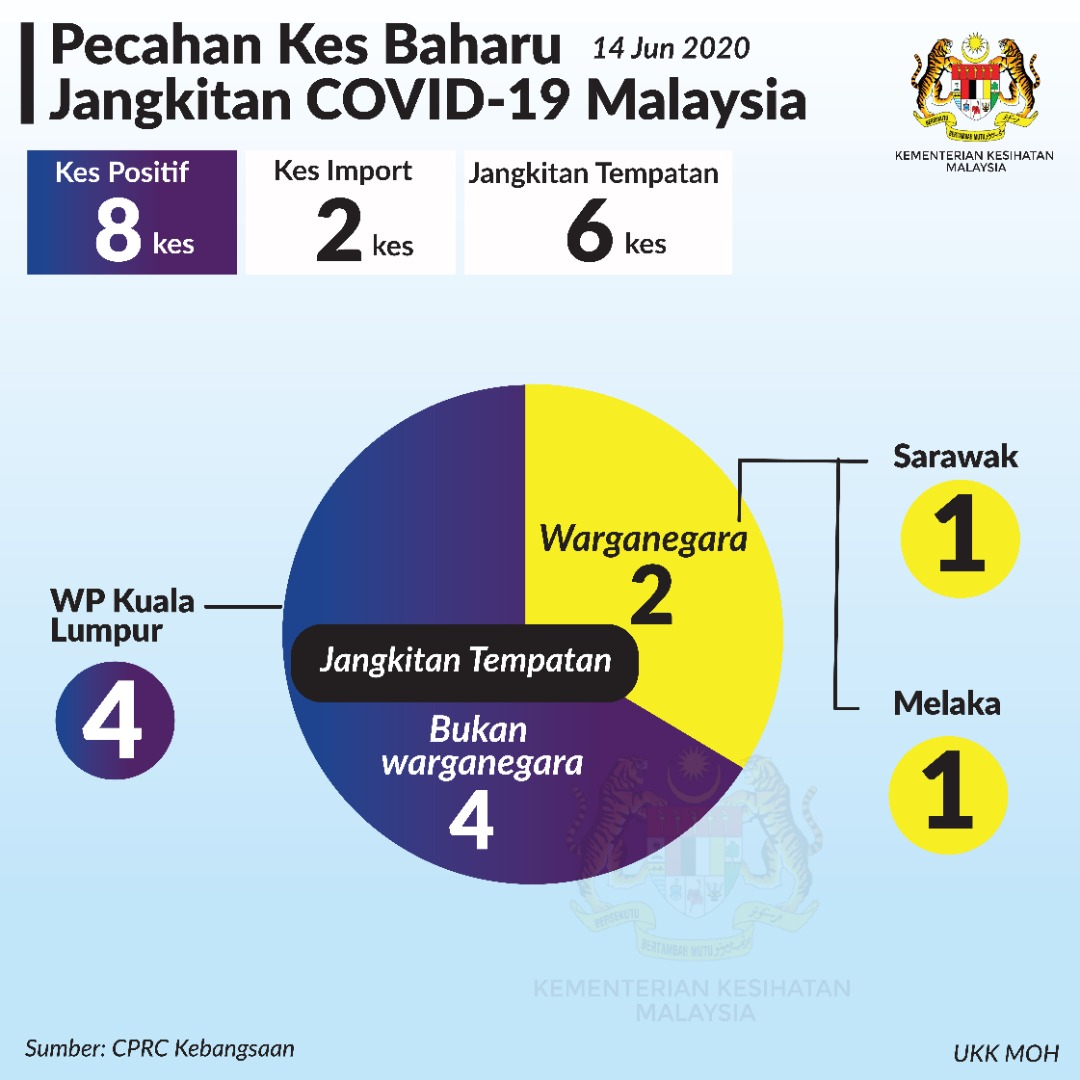 Pecahan Kes Baharu Covid19 14 Jun 2020