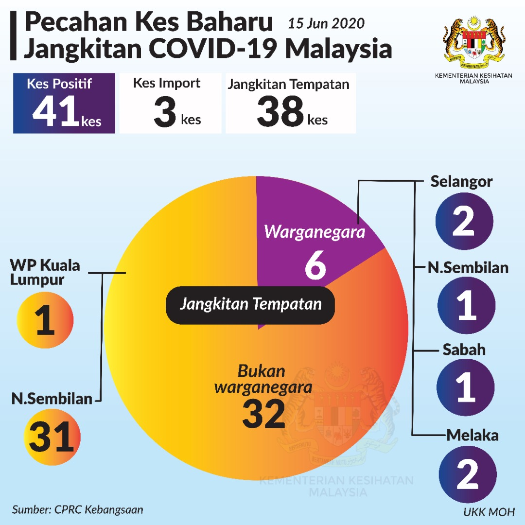 Pecahan Kes Baharu Covid19 15 Jun 2020