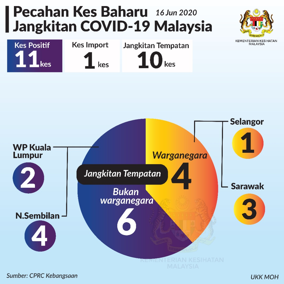 Pecahan Kes Baharu Covid19 16 Jun 2020