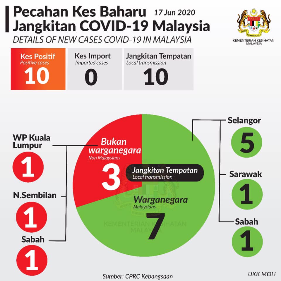 Pecahan Kes Baharu Covid19 17 Jun 2020