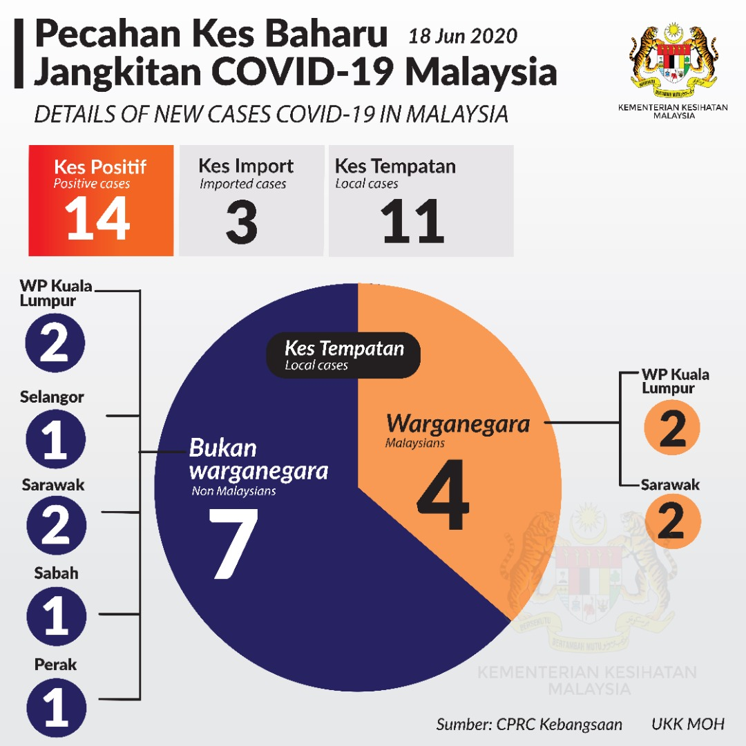 Pecahan Kes Baharu Covid19 18 Jun 2020