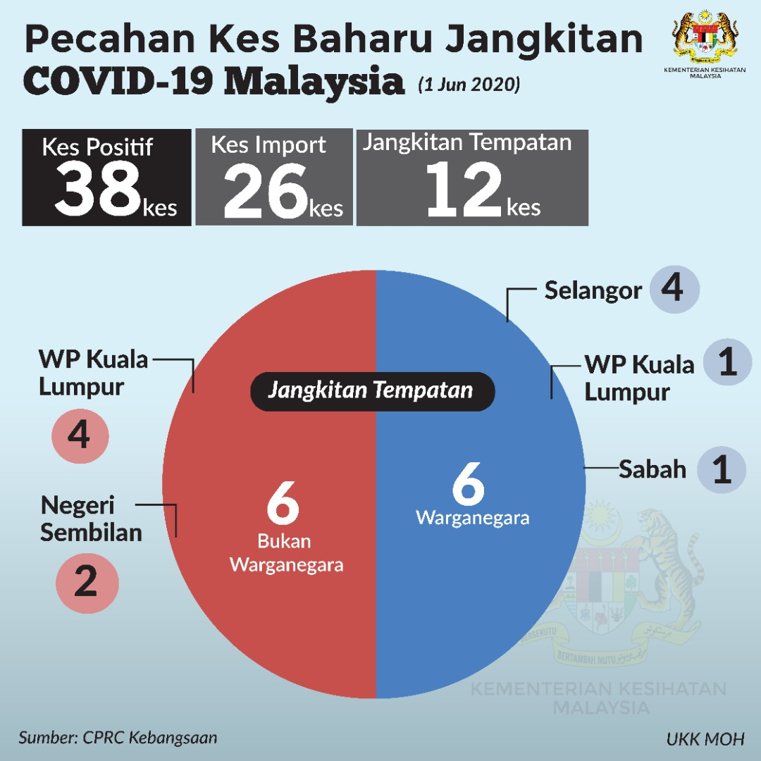 Pecahan Kes Baharu Covid19 1 Jun 2020