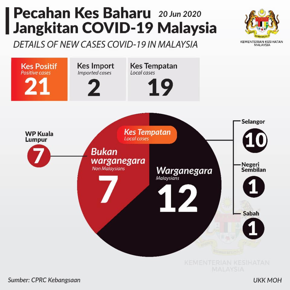 Pecahan Kes Baharu Covid19 20 Jun 2020