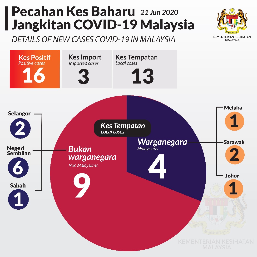 Pecahan Kes Baharu Covid19 21 Jun 2020