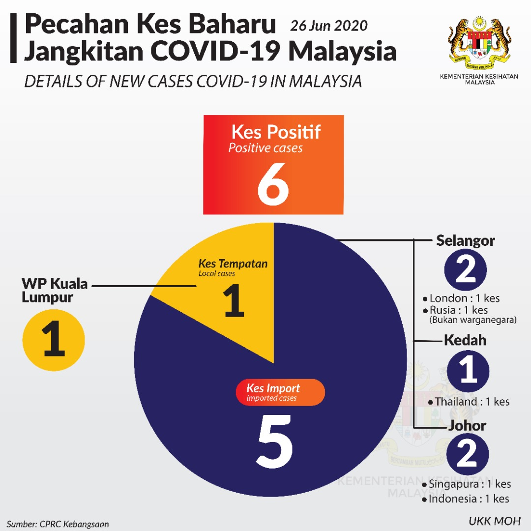 Pecahan Kes Baharu Covid19 26 Jun 2020