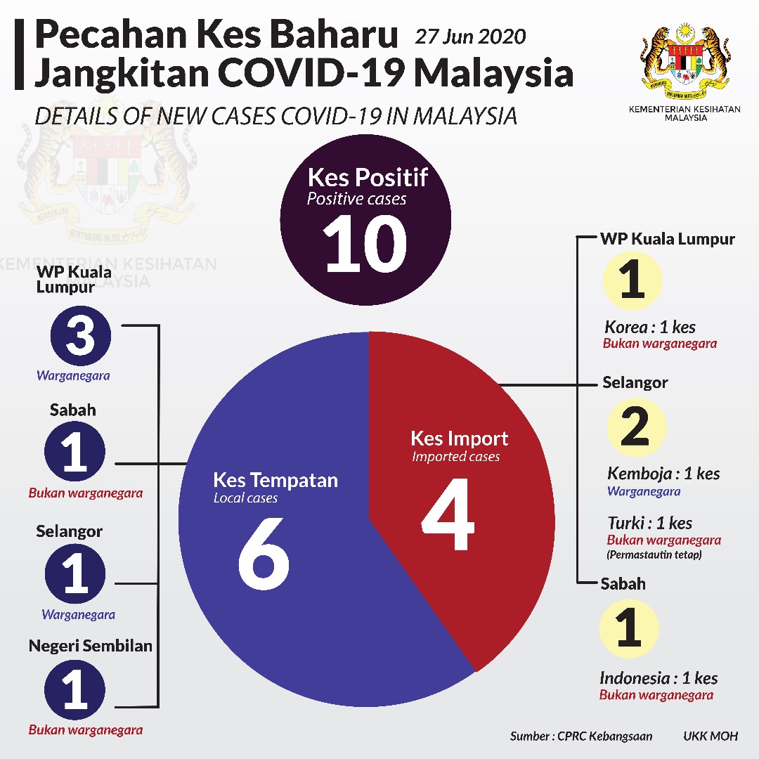 Pecahan Kes Baharu Covid19 27 Jun 2020