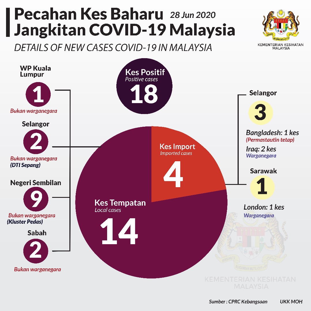 Pecahan Kes Baharu Covid19 28 Jun 2020