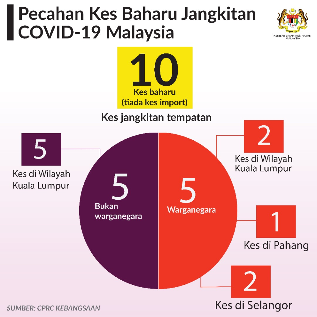 Pecahan Kes Baharu Covid19 28 Mei 2020