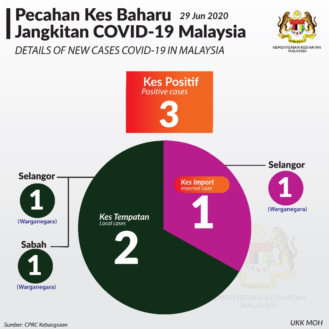 Pecahan Kes Baharu Covid19 29 Jun 2020